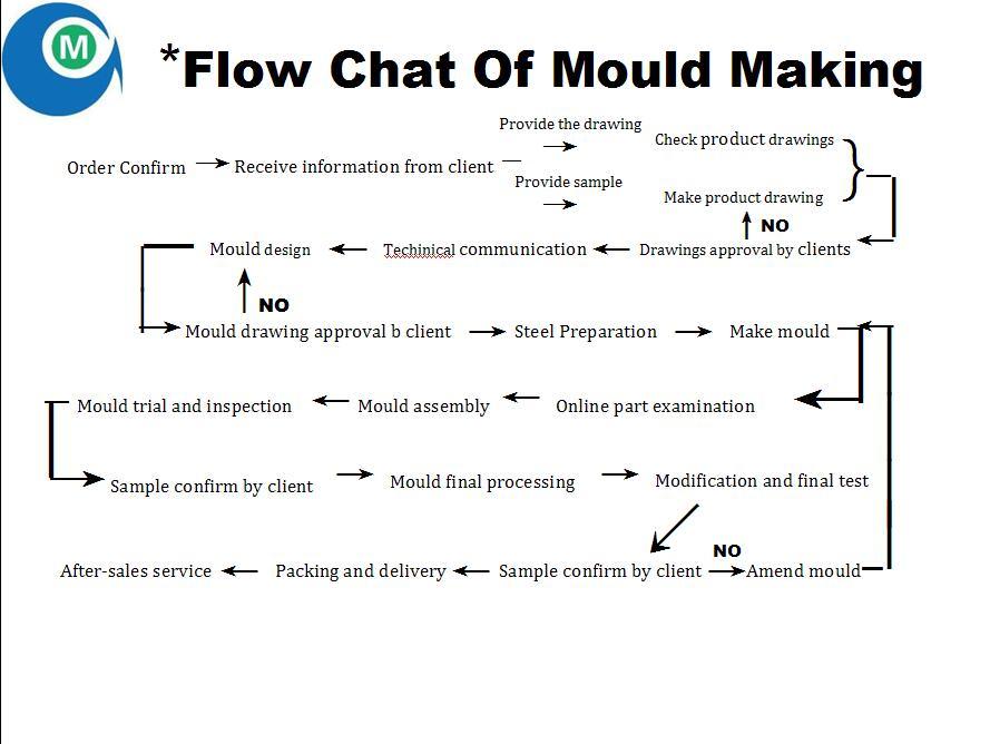 OEM Plastic Motorcycle Part Mould China